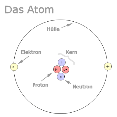Das Atom am Beispiel des Heliums (He):<br> In der Mitte befindet sich der Atomkern, bestehend aus zwei
                                positiv geladenen Protonen und zwei ungeladenen Neutronen. Umgeben ist der Kern von zwei Elektronen.
                                Protonen und Elektronen ziehen sich aufgrund der <b>elektromagnetischen Kraft</b> gegenseitig an und
                                bilden dadurch das Atom. Die positiven Protonen im Kern stoßen sich aufgrund derselben Kraft
                                gegenseitig ab, werden aber durch die mächtigere <b>starke Kernkraft</b> zusammen gehalten.
                                <br>© 2005 PhysikX.de