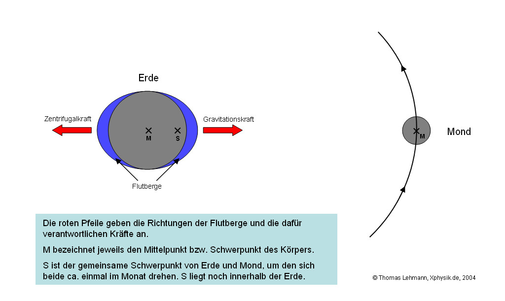 Entstehung der Flutberge auf der Erde (Beschreibung siehe Bild), © Thomas Lehmann, PhysikX.de, 2004