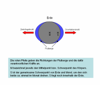 Entstehung der Flutberge, © T.Lehmann, PhysikX.de